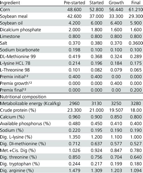 Percentage composition of feed ingredients and nutritional levels of feeds. | Download ...