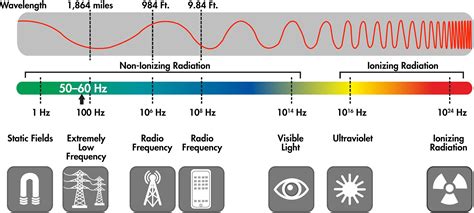 What are Electric and Magnetic Fields (EMF)? | EMF and your Health