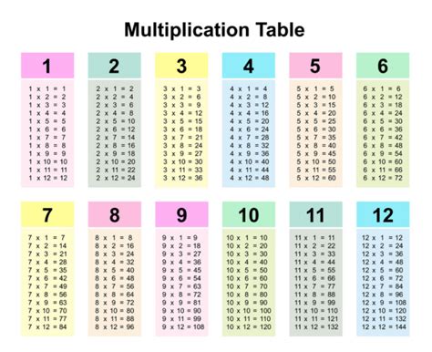 Multiplication Table 1 10 Printable