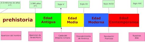 LA EDAD CONTEMPORÁNEA. LEE LA INFORMACIÓN MAÑANA TENDRÁS PREGUNTAS. – Blog de Carmen Rosa Navarro