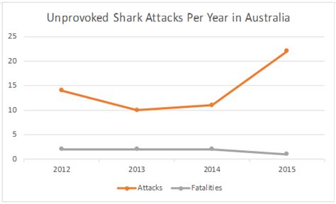 Shark Attack Statistics | Shark Defence