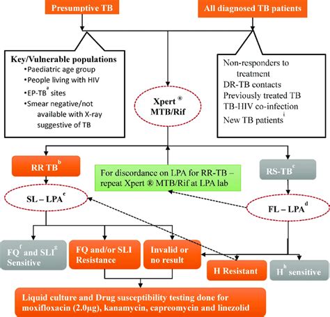 The integrated drug resistant TB diagnostic algorithm as per the ...