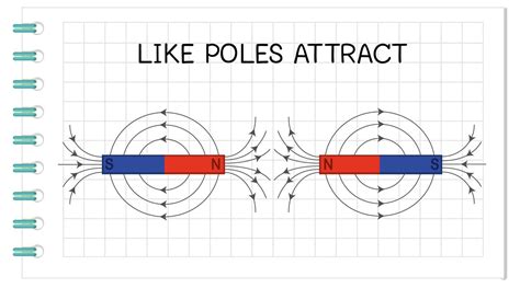 Attraction of magnet, like poles attract diagram 1609908 Vector Art at ...