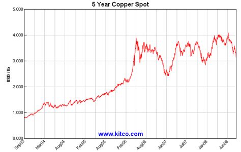 Copper prices today - laderic