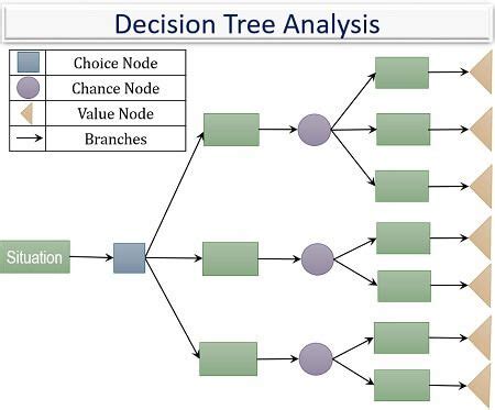 What is Decision Tree Analysis? Definition, Steps, Example, Advantages ...