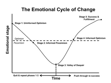 Five Stages You Move Through Emotionally When Changing Behavior ...