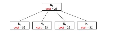 Travelling Salesman Problem using Branch and Bound approach