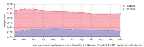 Explore Sungai Petani Temperature by Month: Celsius to Fahrenheit