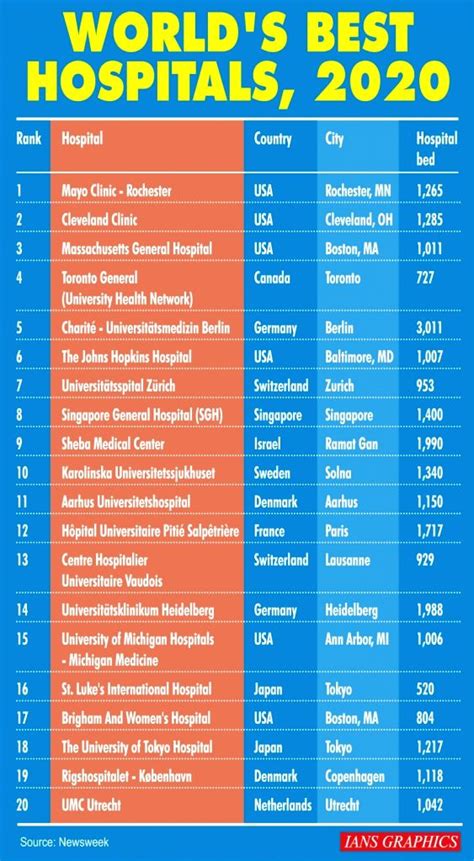 World's best hospitals, 2020