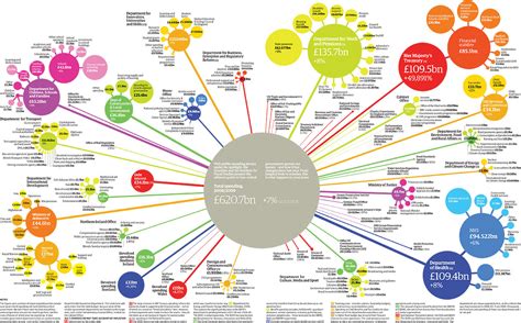 UK public spending by government department, 2008/09 | News ...