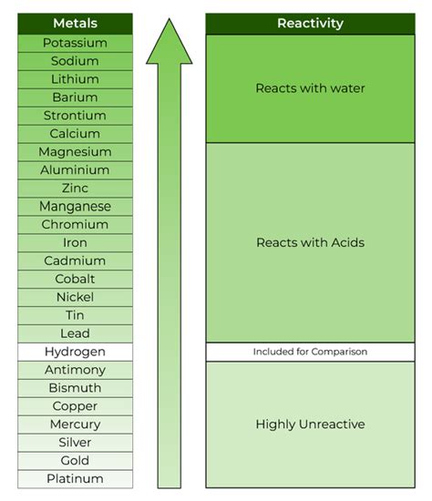 Reactivity Series - Reactivity of Metals, Features, Tricks