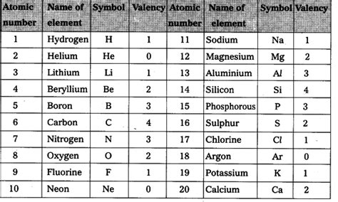 Periodic Table of Elements With Names and Symbols [PDF]