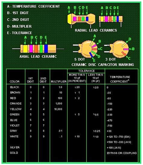 Electrical and Electronics Engineering: Ceramic Capacitor Color Code