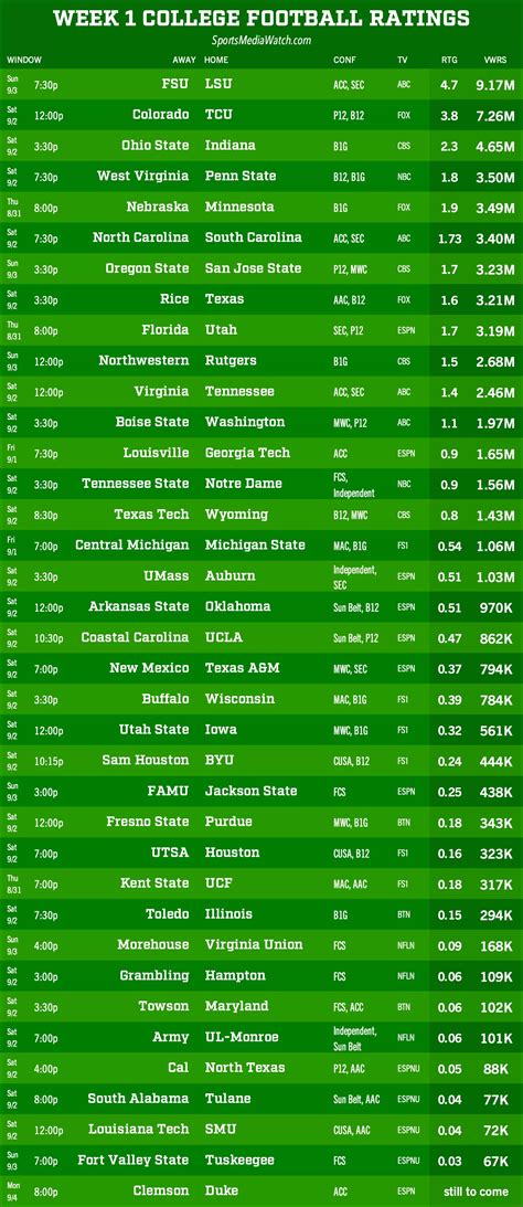 TV ratings last weekend | Wildwestsports.com