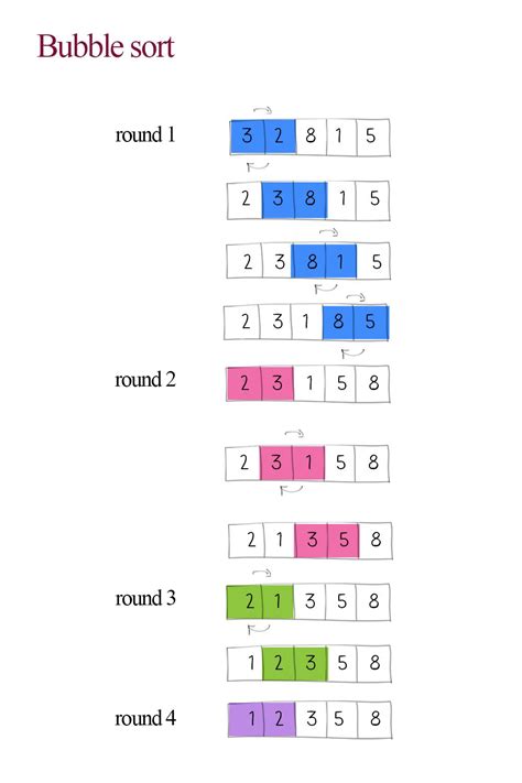 Algorithm types and algorithm examples – Artofit