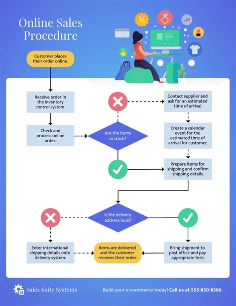 Online Sales Process Flowchart Template - Venngage