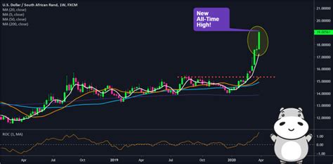 Trade Update: Still Long USD/ZAR With 10,600 Pips Now Locked In - Babypips.com