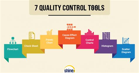 Quality Control Tools