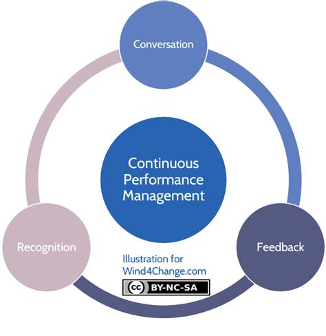 What is Continuous Performance Management? - Wind4Change