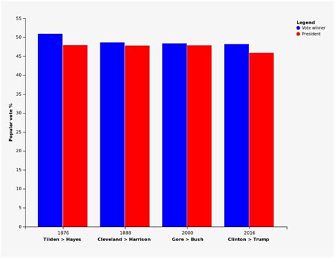 Electoral College Win Popular Vote Lost Us Presidents - 2016 ...