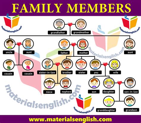 Family Members in English – Materials For Learning English