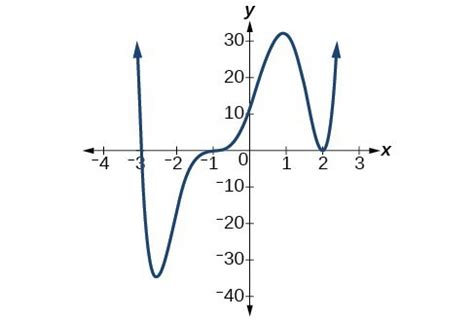 Zeros and Multiplicity | College Algebra Corequisite