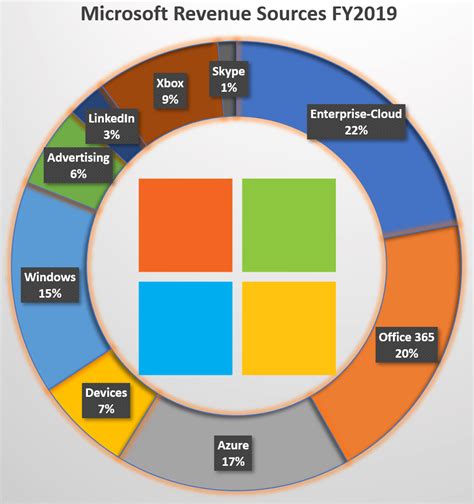 Microsoft: Path To $120 (NASDAQ:MSFT) | Seeking Alpha