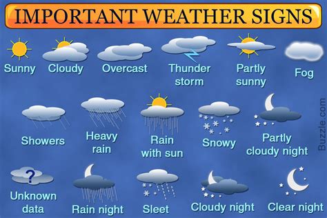 important weather signs | Weather symbols, Teaching weather, Weather map