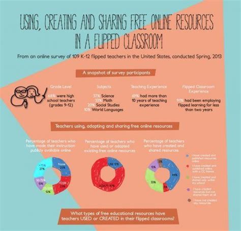 Flipped Classroom Infographic Archives - e-Learning Infographics