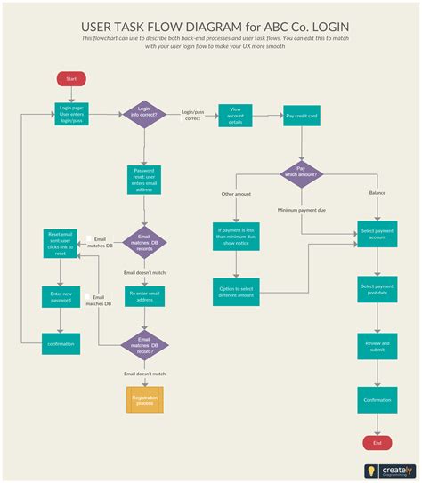 Design Process Flow Chart