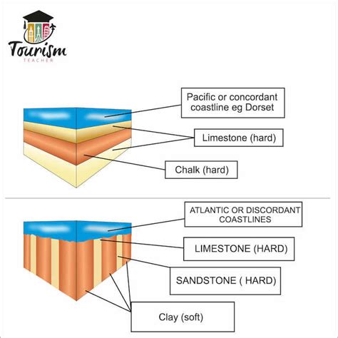 Concordant And Discordant Coastlines Made SIMPLE - Tourism Teacher