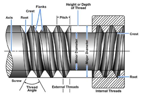 What Every Engineer Needs to Know About Machine Screw Thread Design