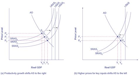 What Causes Aggregate Demand To Increase: Key Factors Explained