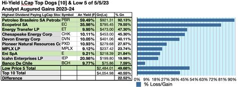 43 May 2023 Ideal Dividend Large-Cap High-Yield Stocks | Seeking Alpha