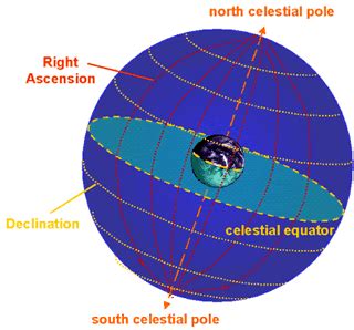 Equatorial Coordinate System | COSMOS