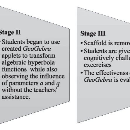 The influence of zone of proximal development (ZPD) stages in the ...