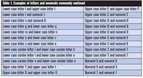 Misidentification of Alphanumeric Symbols in Both Handwritten and Computer-Generated Information ...