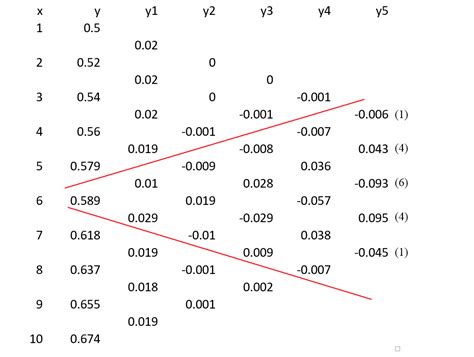 numerical methods - Finding error in following difference table? - Mathematics Stack Exchange