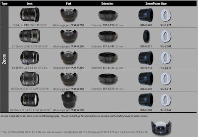 Quick Lens Chart For Nikon D90