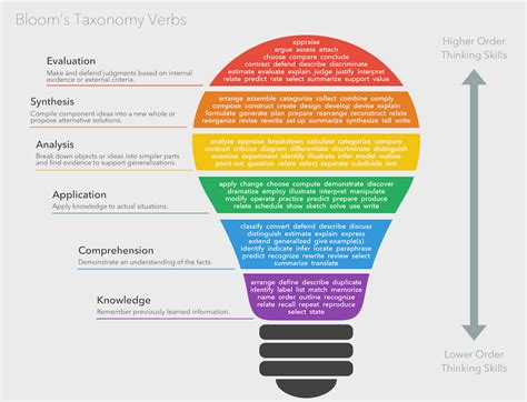 Bloom's Taxonomy Verbs - Free Classroom Chart