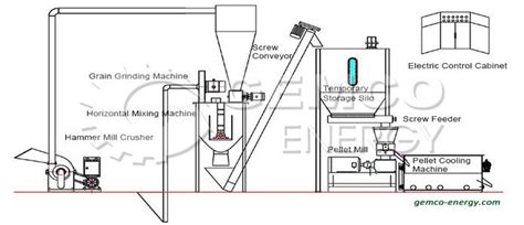 Customize Your Feed Mill Plant for Poultry