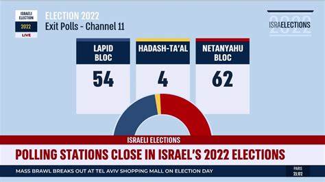 LIVEBLOG: Exit Polls Show Majority For Netanyahu's Bloc - i24NEWS