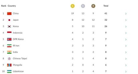 Asian Games 2018, Day 3: Teenager Saurabh shoots gold, 4 Wushu medals ...