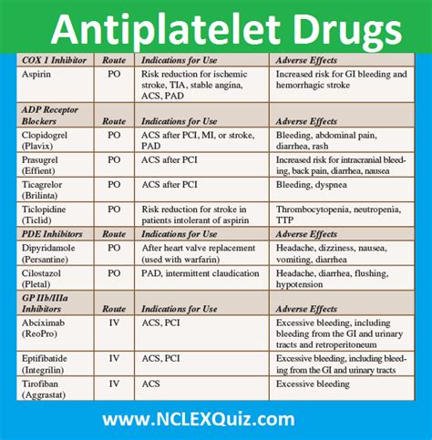 Pharma Antiplatelet Drugs Cheat Sheet - NCLEX Quiz