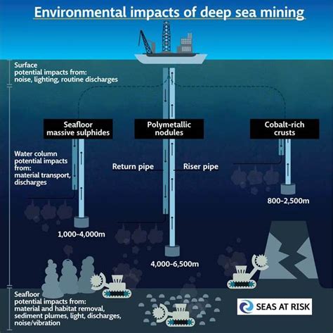 Infographic: environmental impacts of deep-sea mining - Seas At Risk