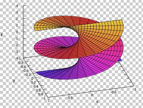 Helicoid Ruled Surface Mathematics Minimal Surface PNG, Clipart, Angle, Catenoid, Circle ...