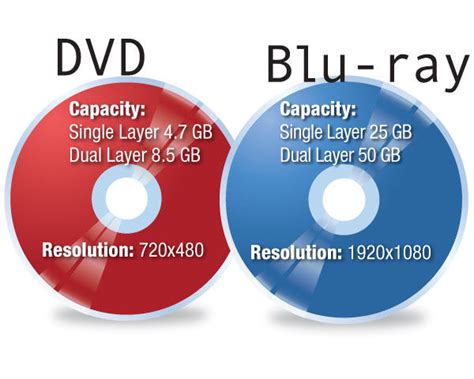 Blu-ray Vs DVD