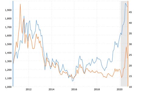 gold-prices-vs-silver-prices-historical-chart-2020-09-25-macrotrends-3 ...