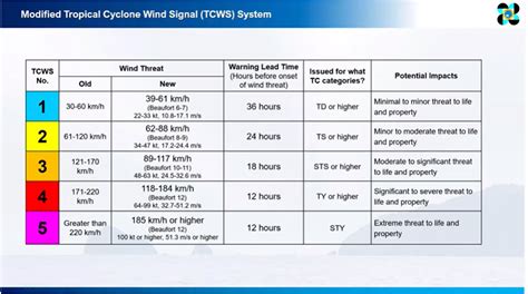 Advisory: PAGASA redefines Super typhoon, modifies wind signals – OML Center