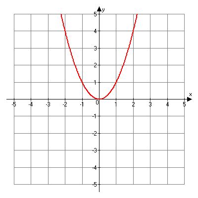 Linear and Quadratic Functions: Graphing Quadratic Functions